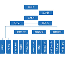 组织架构